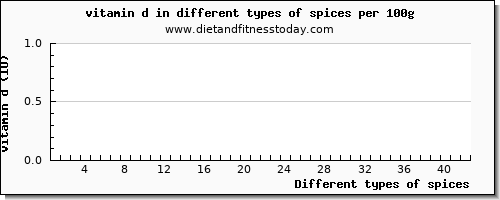 spices vitamin d per 100g